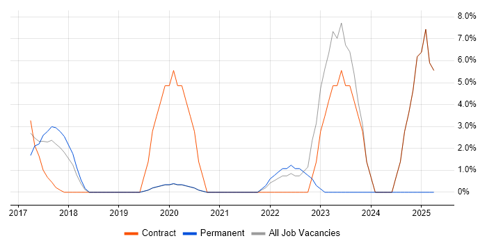 Job vacancy trend for Data Business Analyst in Hove