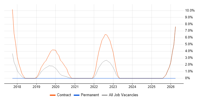 Data Lake job vacancy trend in Hove