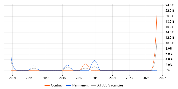 Data Manager job vacancy trend in Hove