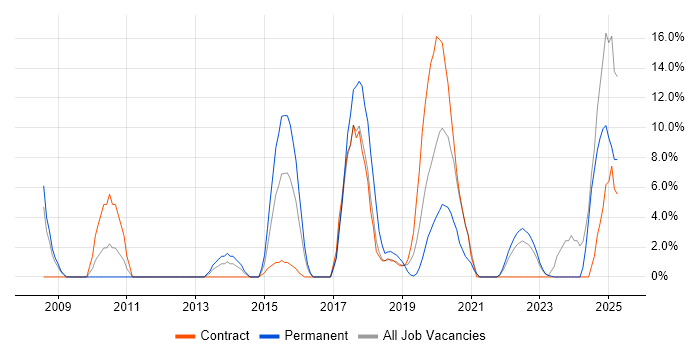 Job vacancy trend for Data Modelling in Hove