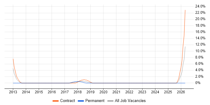 Data Protection Act job vacancy trend in Hove