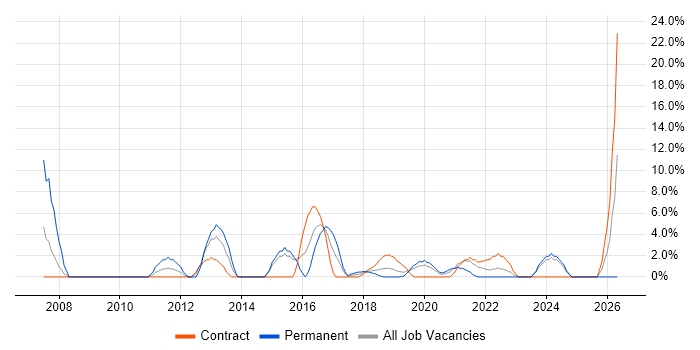 Data Protection job vacancy trend in Hove