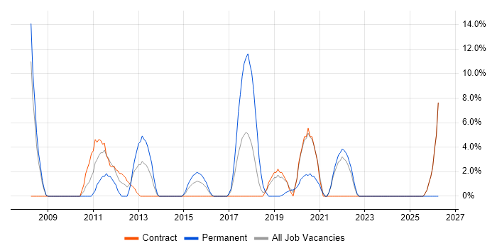 Data Structures job vacancy trend in Hove
