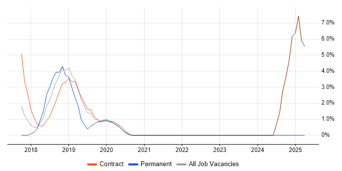 Job vacancy trend for Data Transformation in Hove
