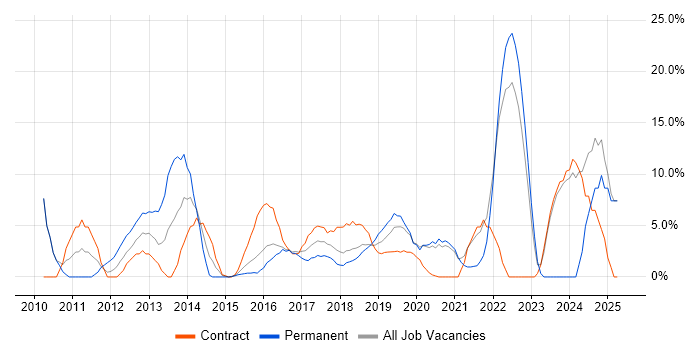 Job vacancy trend for Decision-Making in Hove Job vacancy trend for Decision-Making in Hove