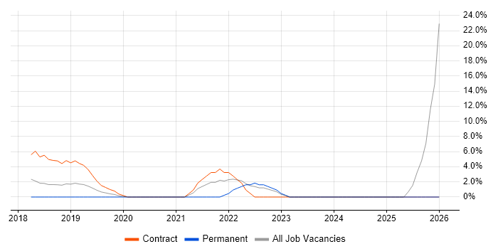 Defect Tracking job vacancy trend in Hove