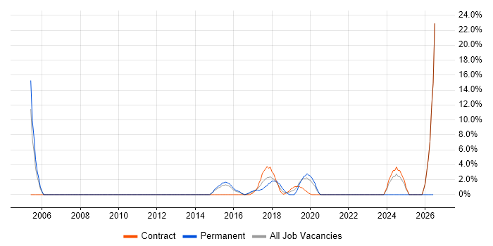 Delivery Manager job vacancy trend in Hove