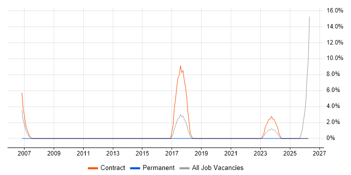 Dependency Management job vacancy trend in Hove