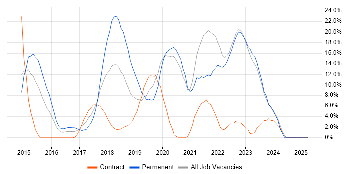 Job vacancy trend for DevOps in Hove Job vacancy trend for DevOps in Hove