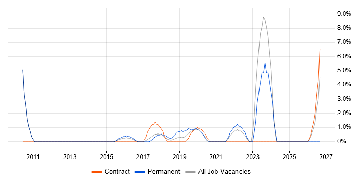 Disaster Recovery job vacancy trend in Hove