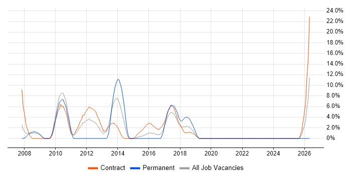 Documentation Skills job vacancy trend in Hove
