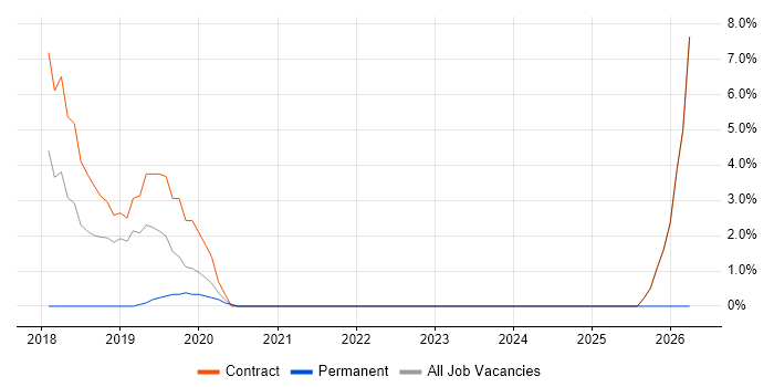 DynamoDB job vacancy trend in Hove