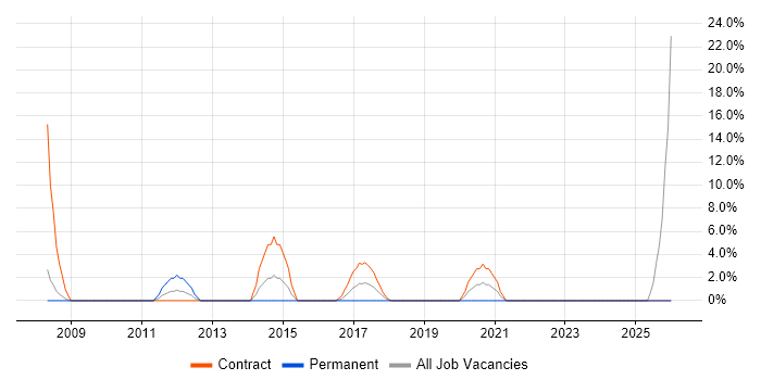 End-to-End Testing job vacancy trend in Hove