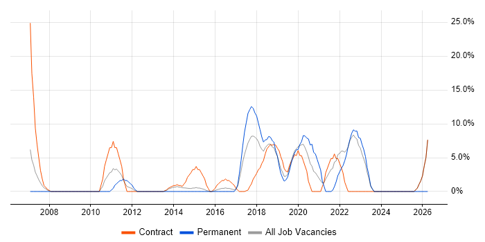 ETL job vacancy trend in Hove