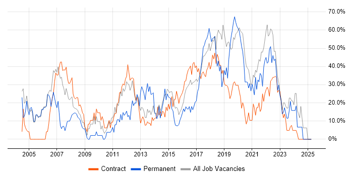 Job vacancy trend for Finance in Hove Job vacancy trend for Finance in Hove