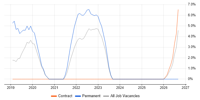 GCP job vacancy trend in Hove