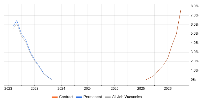 Grafana job vacancy trend in Hove