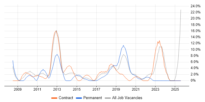 Job vacancy trend for Influencing Skills in Hove