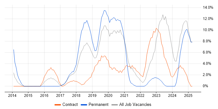 Job vacancy trend for Information Security in Hove Job vacancy trend for Information Security in Hove