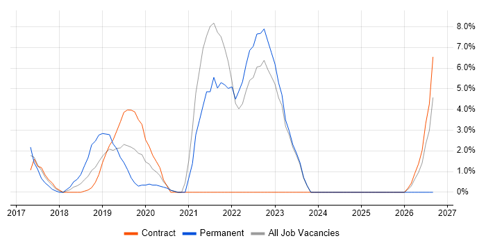 Infrastructure as Code job vacancy trend in Hove