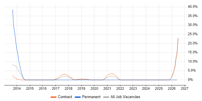 Innovative Thinking job vacancy trend in Hove