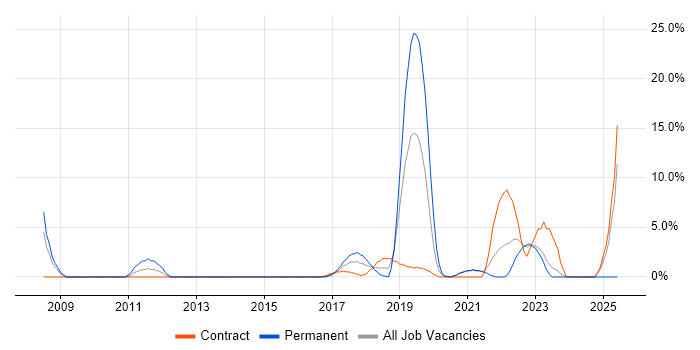 Job vacancy trend for Investment Management in Hove Job vacancy trend for Investment Management in Hove