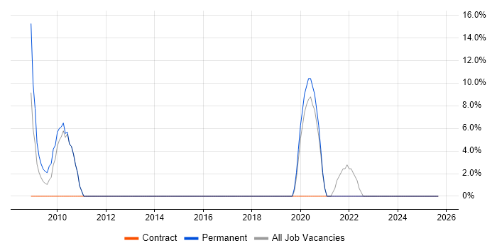 IT Engineer job vacancy trend in Hove