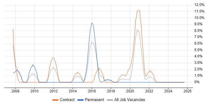 IT Support job vacancy trend in Hove