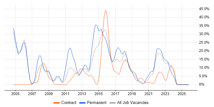 JavaScript job vacancy trend in Hove