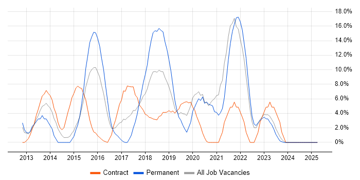 Job vacancy trend for JIRA in Hove Job vacancy trend for JIRA in Hove