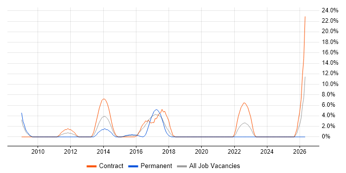 JSON job vacancy trend in Hove