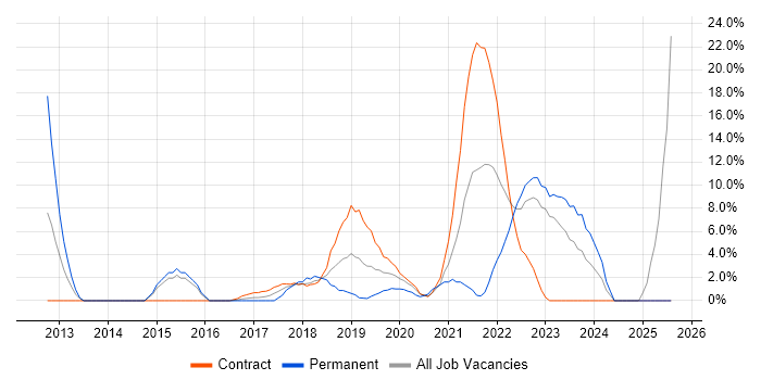 Job vacancy trend for Kanban in Hove