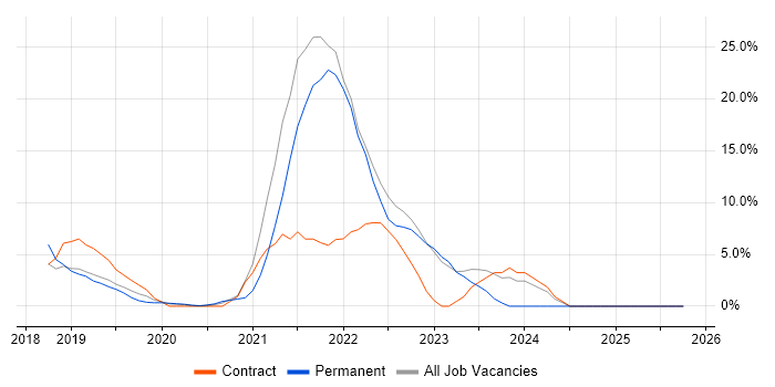 Kubernetes job vacancy trend in Hove