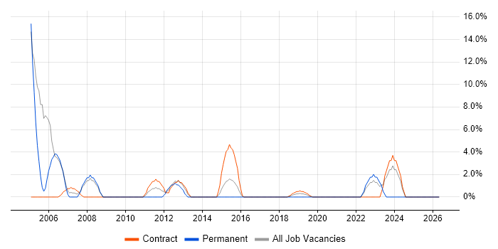 LAN job vacancy trend in Hove