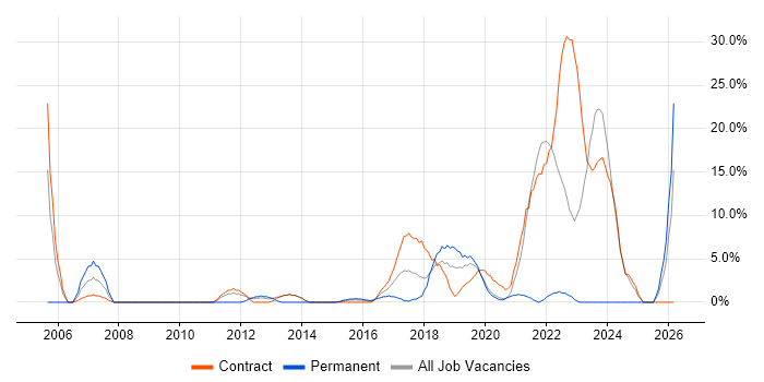 Legal job vacancy trend in Hove