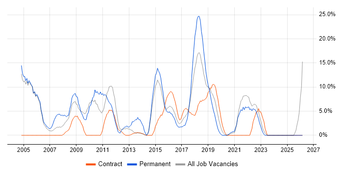 Linux job vacancy trend in Hove