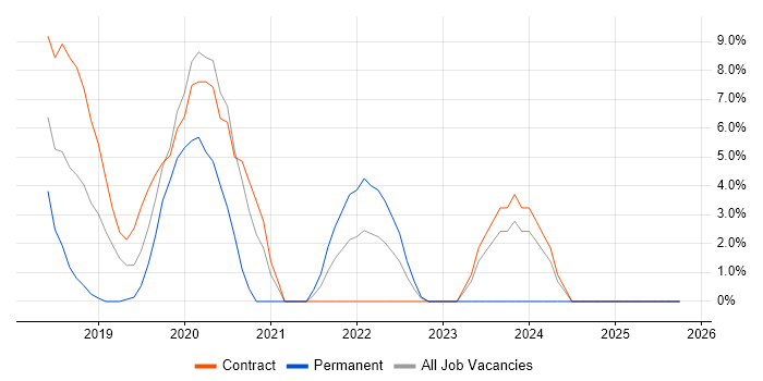 Machine Learning job vacancy trend in Hove