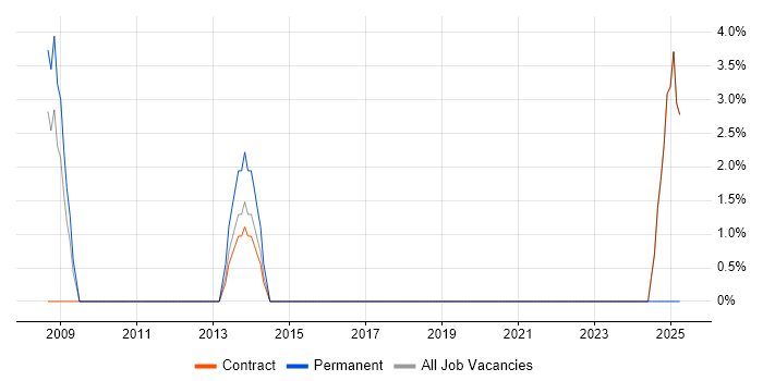 Job vacancy trend for Marketing Analyst in Hove