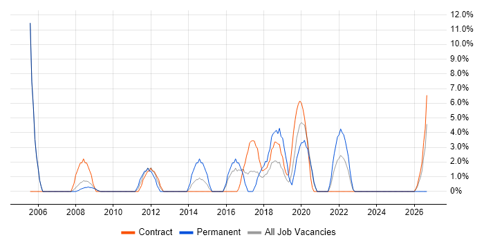 Mathematics job vacancy trend in Hove