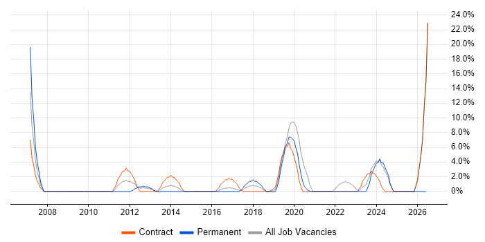 Matrix Organization job vacancy trend in Hove