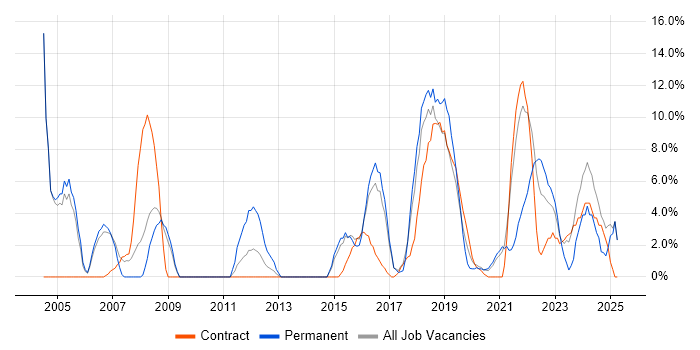 Job vacancy trend for Mentoring in Hove Job vacancy trend for Mentoring in Hove
