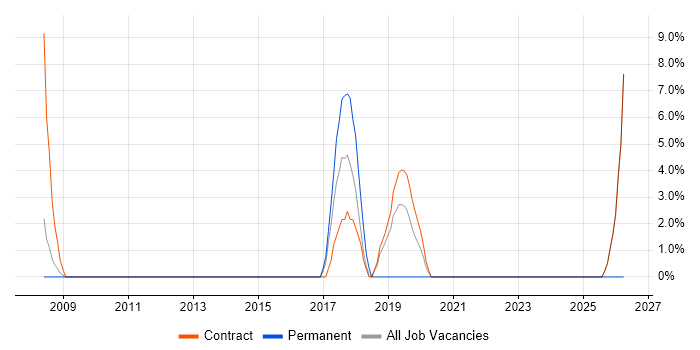 Metadata job vacancy trend in Hove