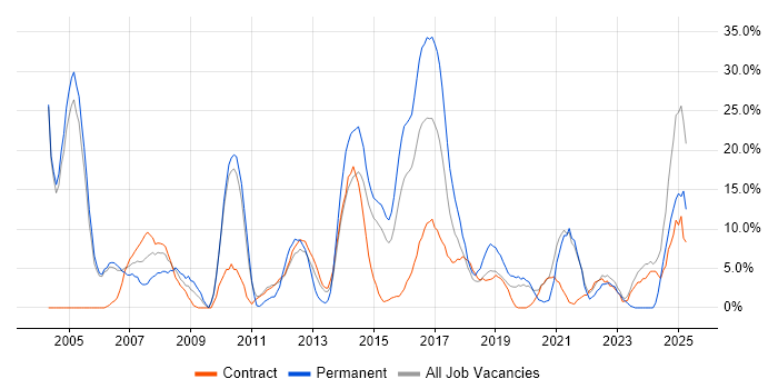 Job vacancy trend for Microsoft in Hove