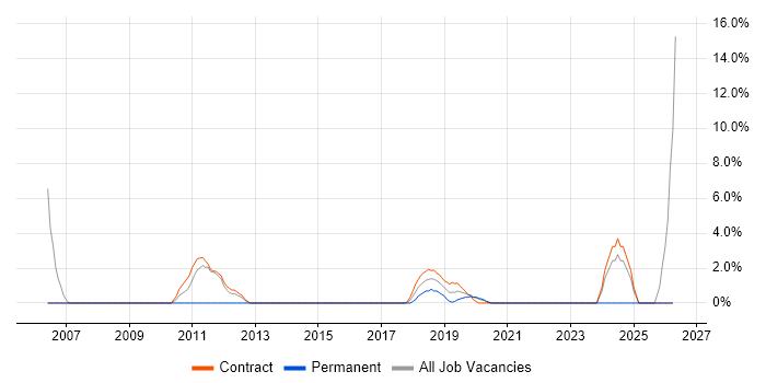 Migration Manager job vacancy trend in Hove