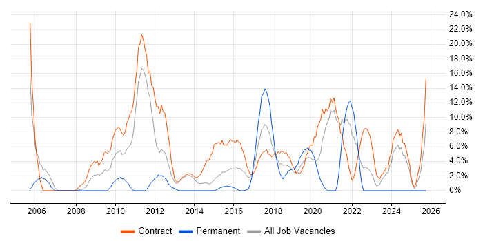 Migration job vacancy trend in Hove