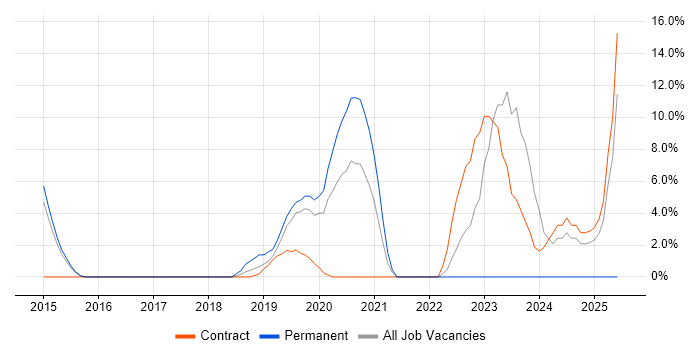 Job vacancy trend for NIST in Hove