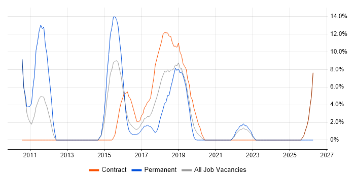 Open Source job vacancy trend in Hove