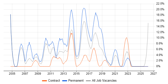 Oracle job vacancy trend in Hove