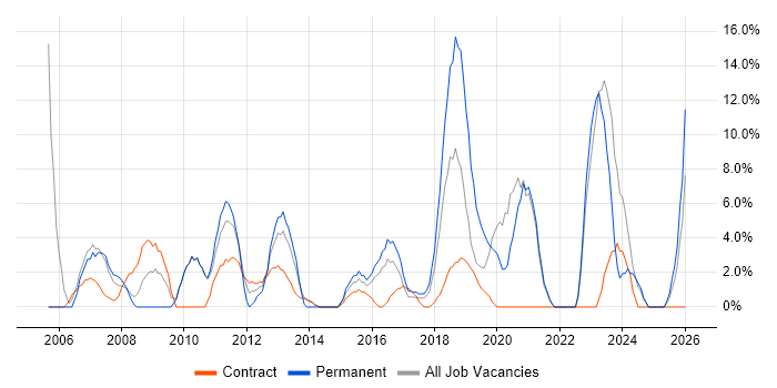 Organisational Skills job vacancy trend in Hove