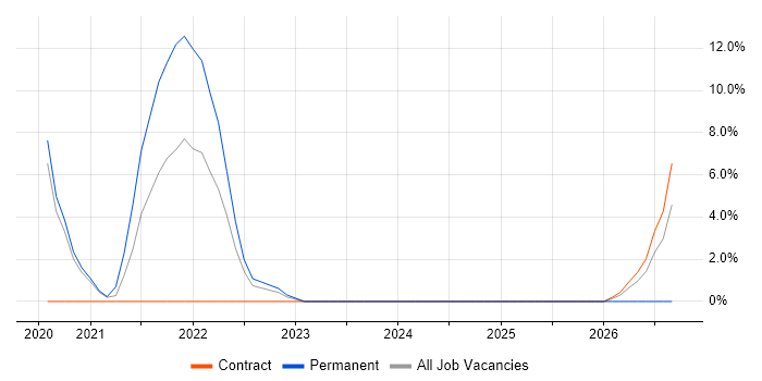 Platform Engineering job vacancy trend in Hove